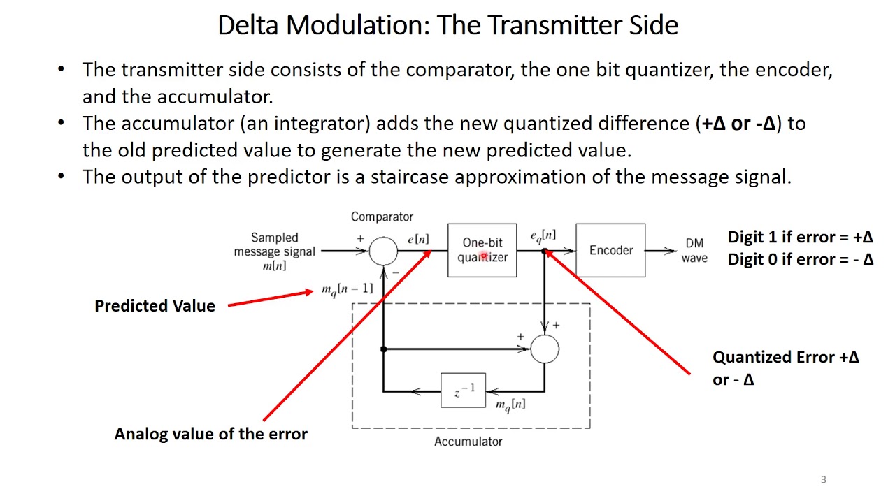 L2: Delta Modulation