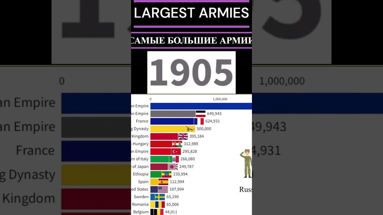 Largest Armies of the World 1800-2022