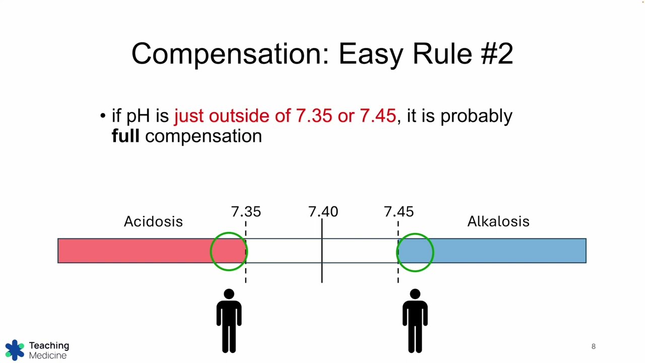 ABGs Made Easy Step 10: Partial or Full Compensation