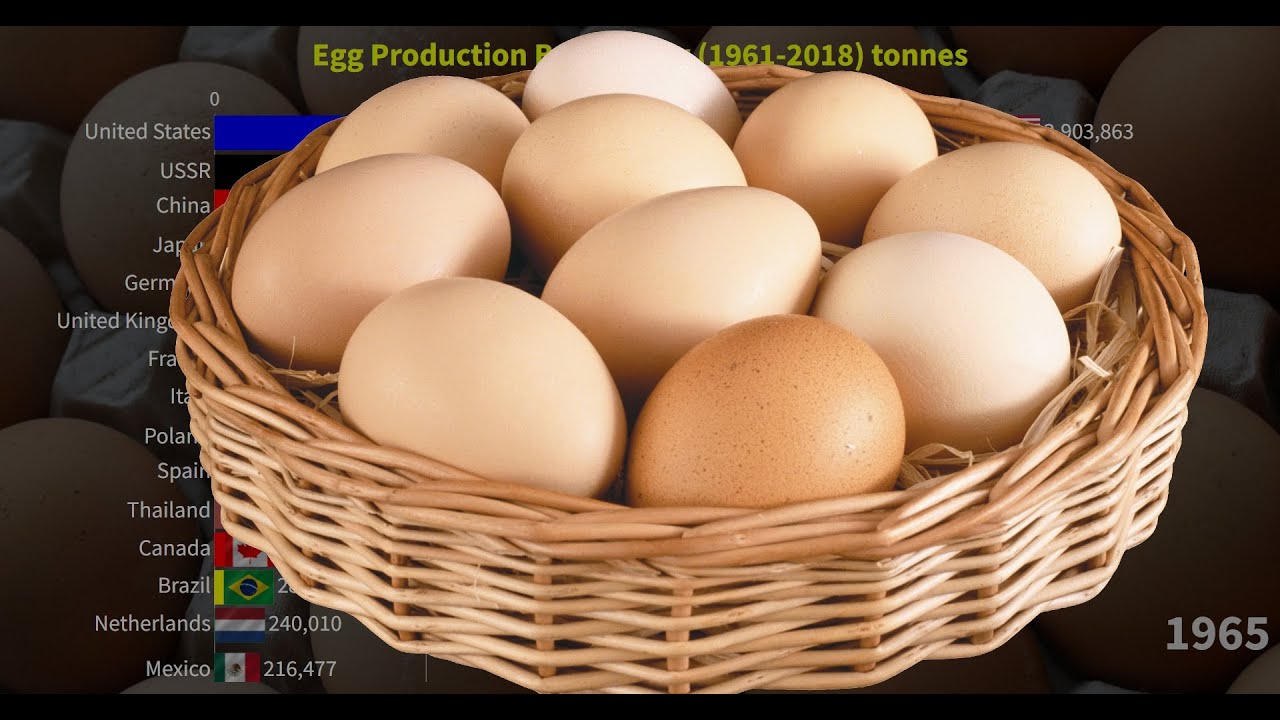 Egg Production By Country (1961-2018)