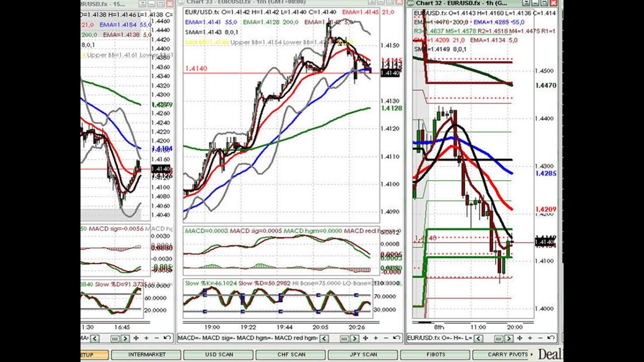 advanced forex trading strategies for beginners