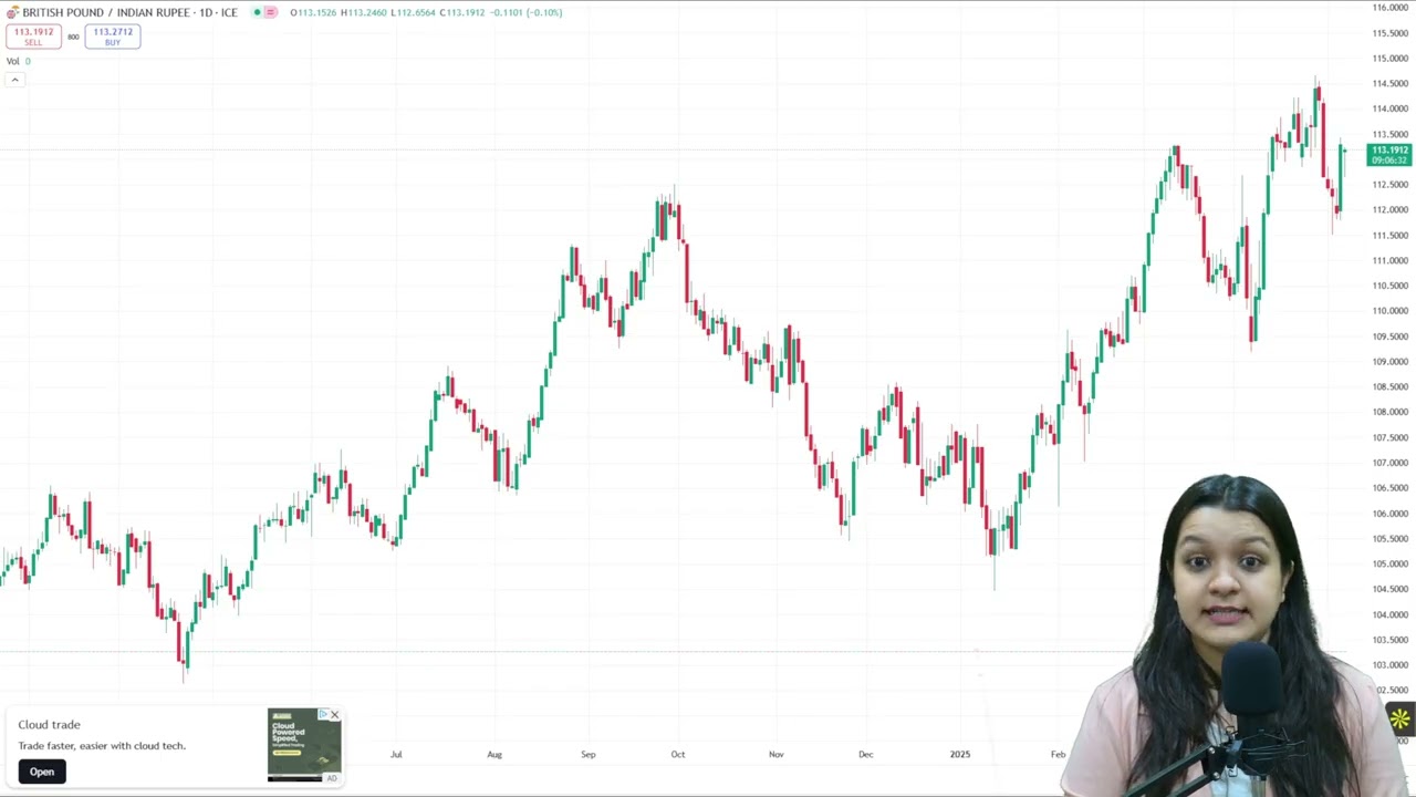 GBPINR Forecast: Will the British Pound Keep Rising?