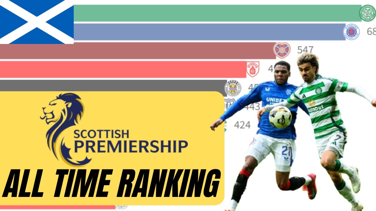 Scotland | Premiership all time points ranking 1890-2025