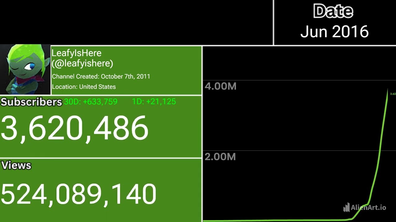 The Rise And Fall Of LeafyIsHere: (2011-2020) Every Month Visualized