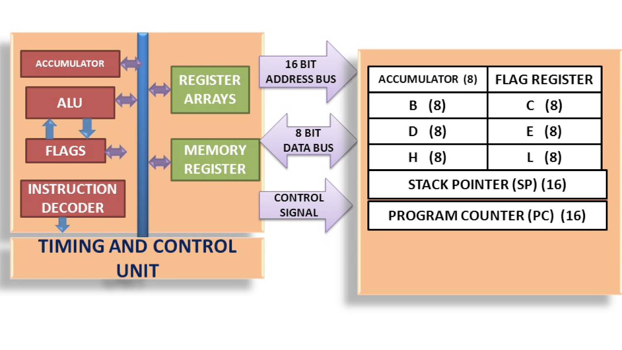 8085 Microprocessor Programming Model