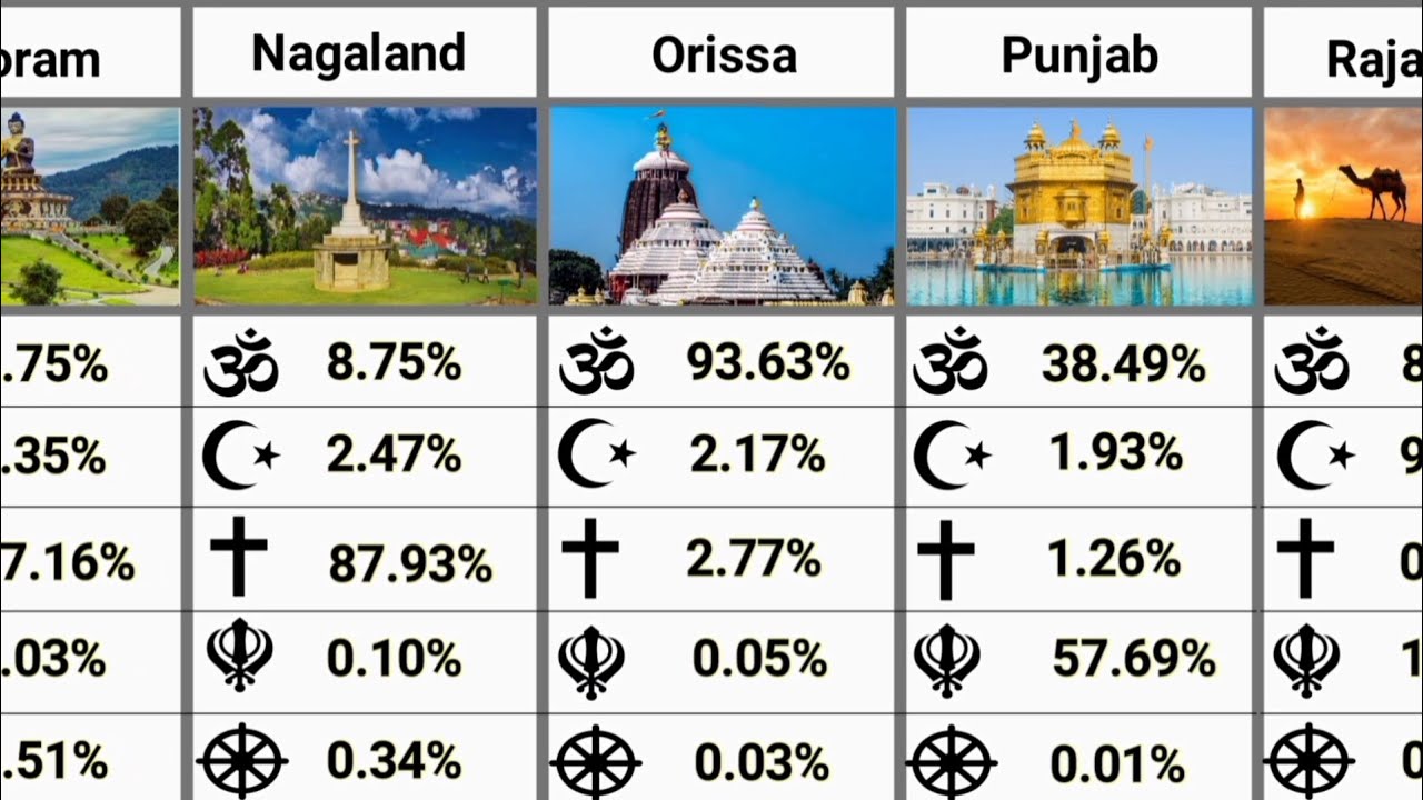 Religion of Every Indian States 2026