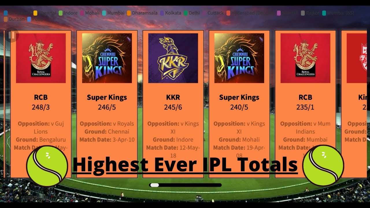 Highest Ever IPL Scores || Highest IPL scores || highest IPL total