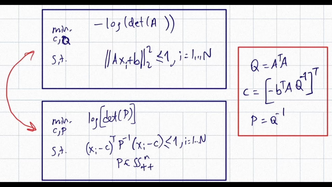 minimum volume covering ellipsoid problem YALMIP