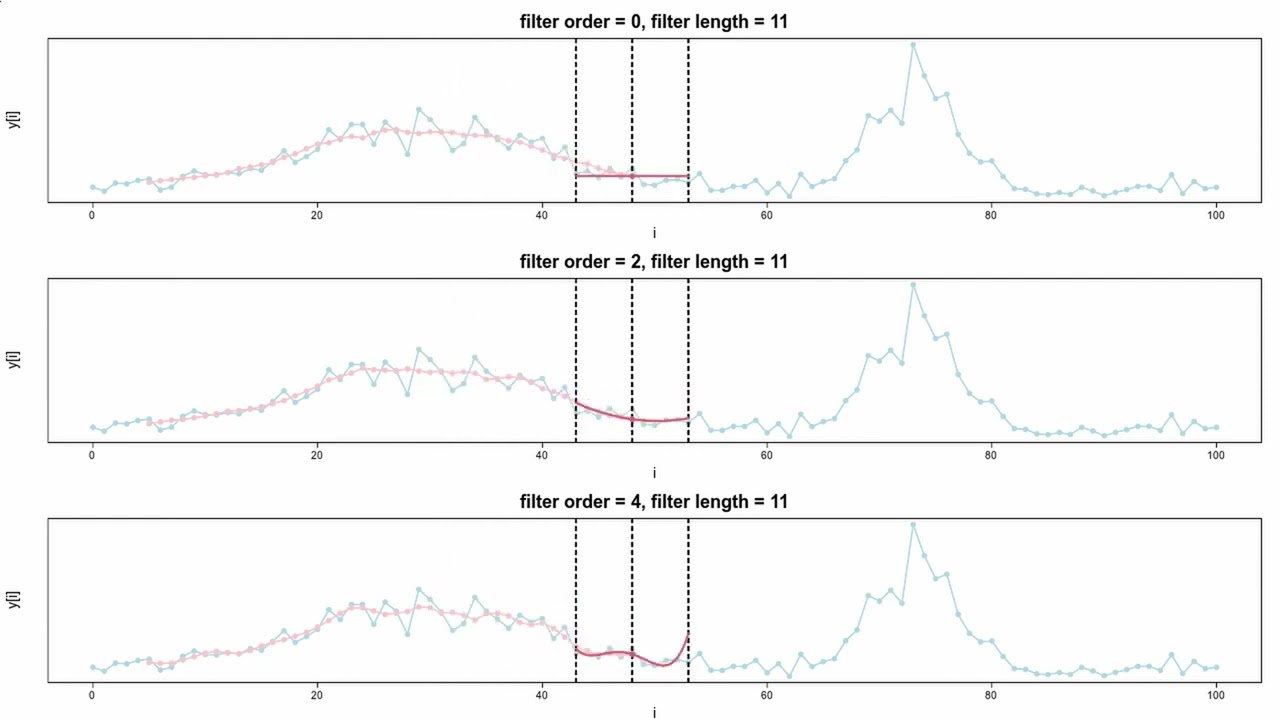 The idea of the Savitzky–Golay filter