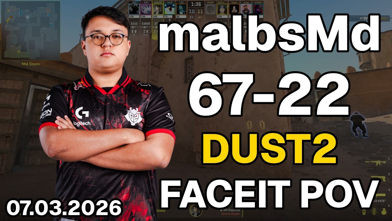 malbsMd (67-22, 3.05 K/D) Dust2 | FACEIT POV DEMO CS2 | Mar 07, 2026 22:30 UTC