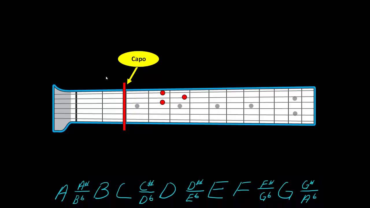 Understanding how a capo works