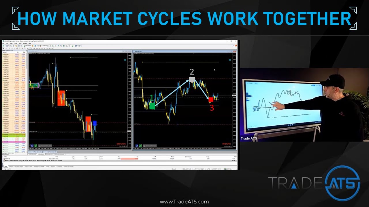 How Forex Cycles Work Together For Big Moves - Master Pattern Lesson