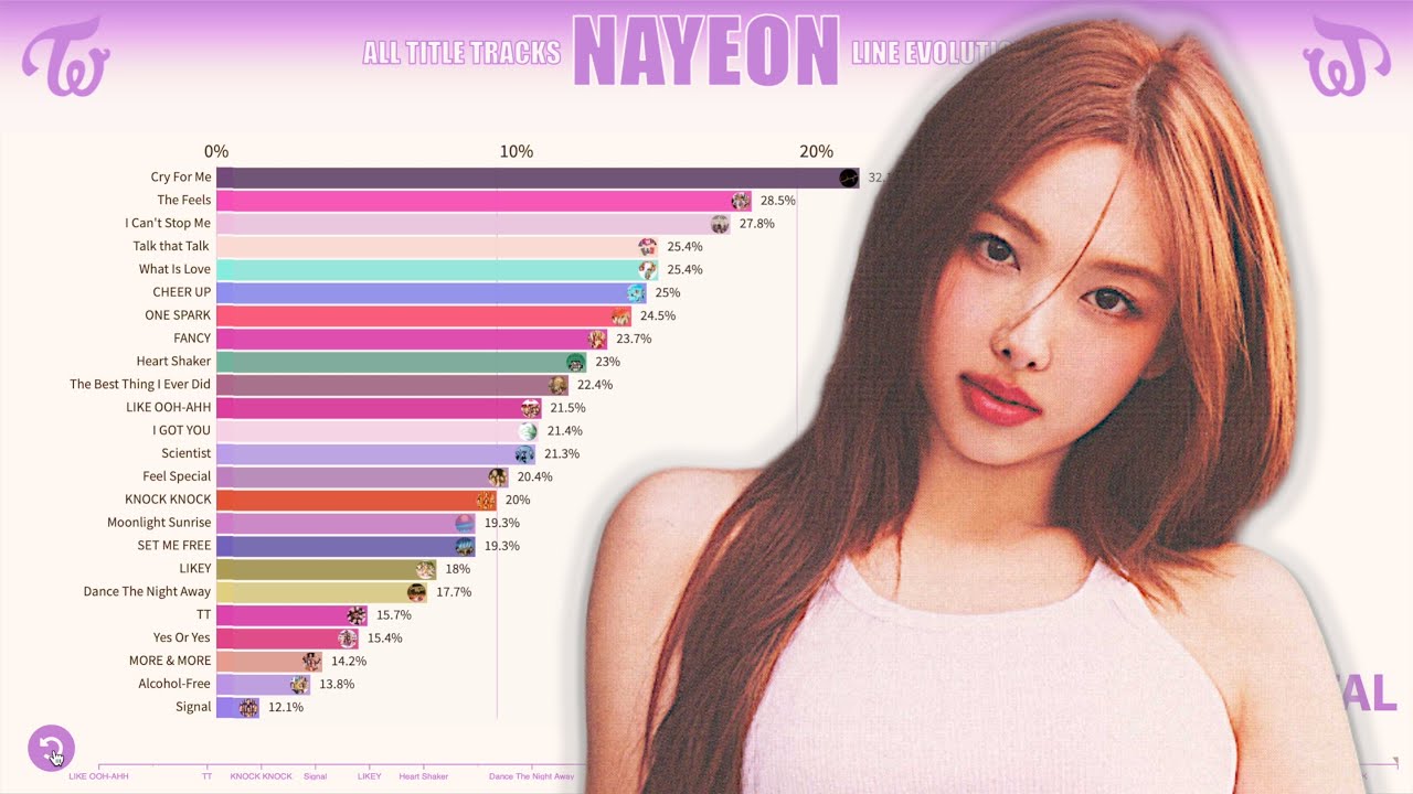 TWICE ~ NAYEON LINE EVOLUTION [from LIKE OOH-AHH to ONE SPARK]
