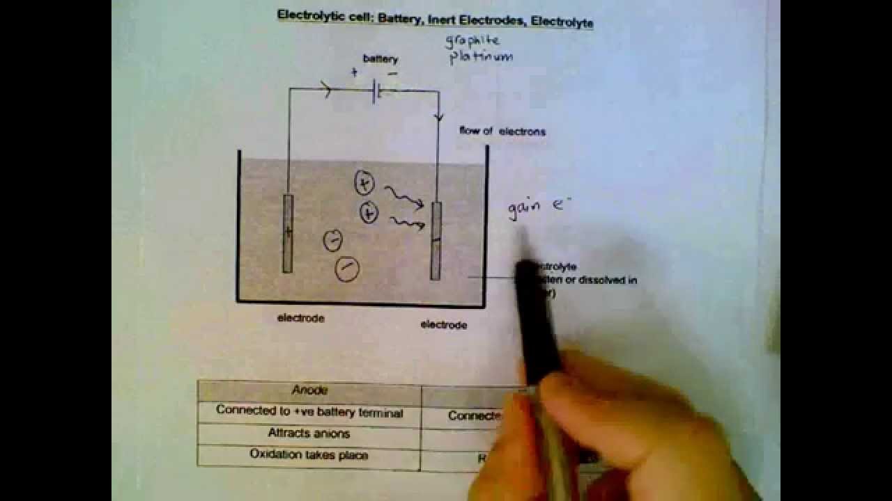 Electroylsis Battery, Electrodes and Electrolyte (inert electrodes)