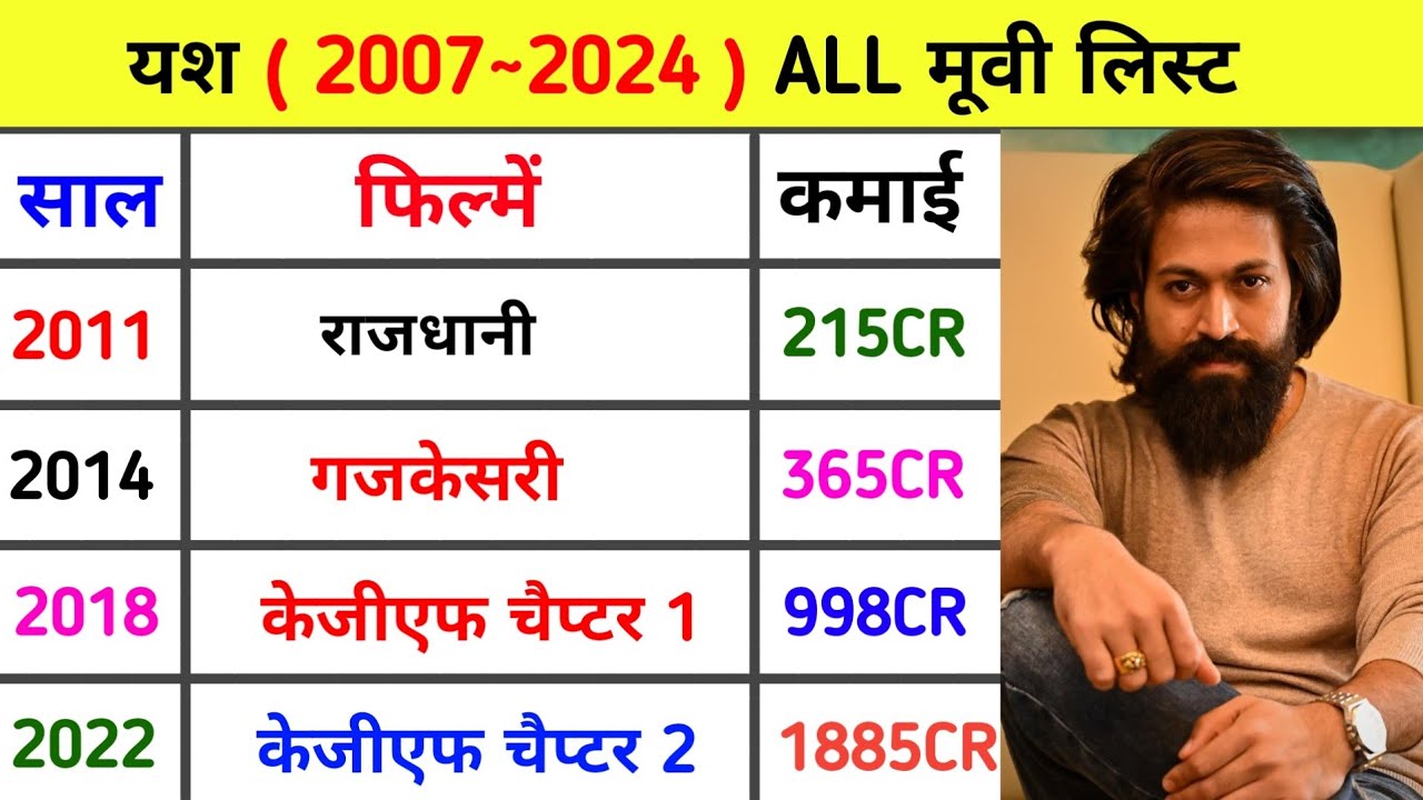 Yash (2007–2024) all movie list ll Yash movies list #yash #southmovie #hindimovie #kgfchapter2