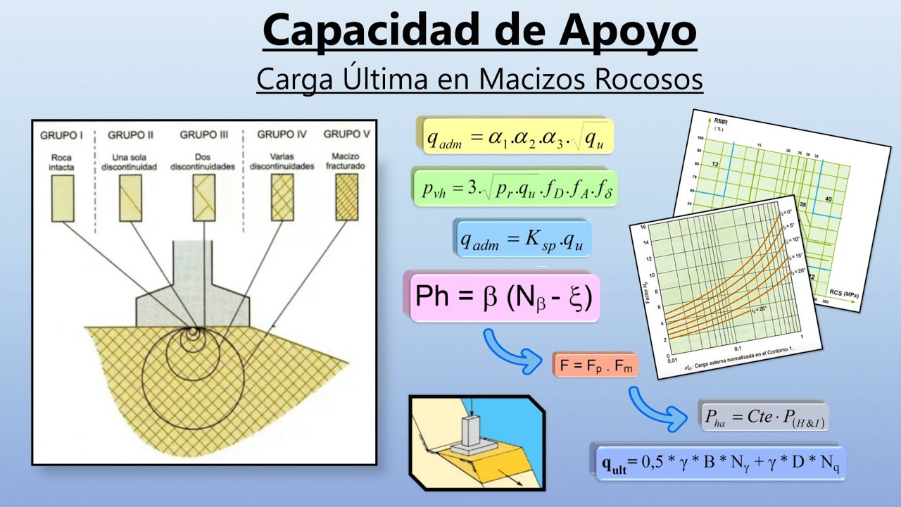 Carga Última de Apoyo en Macizos Rocosos - Método de Serrano ,Olalla y Otros - Mecánica de Rocas