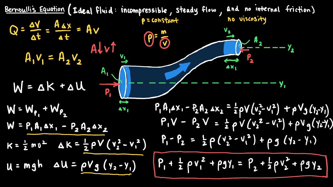 Bernoulli's Equation for Fluid Flow Video in Physics