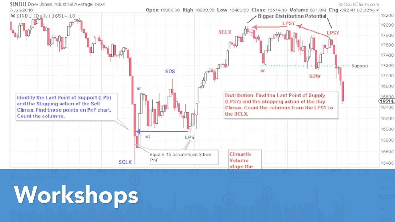 Wyckoff Point and Figure Tutorial: Part One | Bruce Fraser
