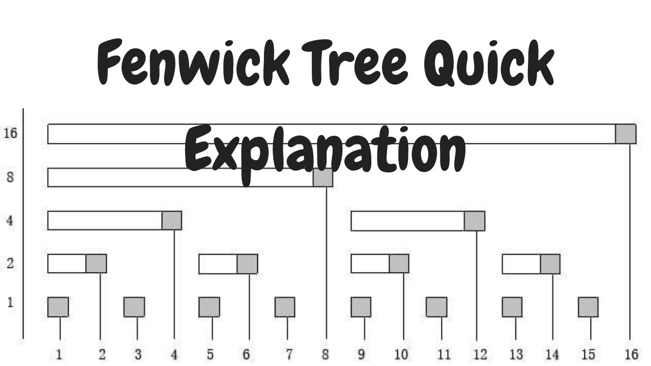 Fenwick Tree Quick Explanation