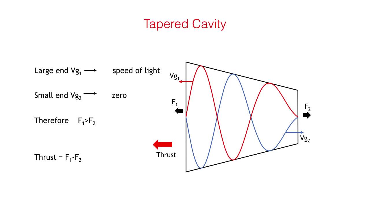 Roger Shawyer on The Science behind EmDrive