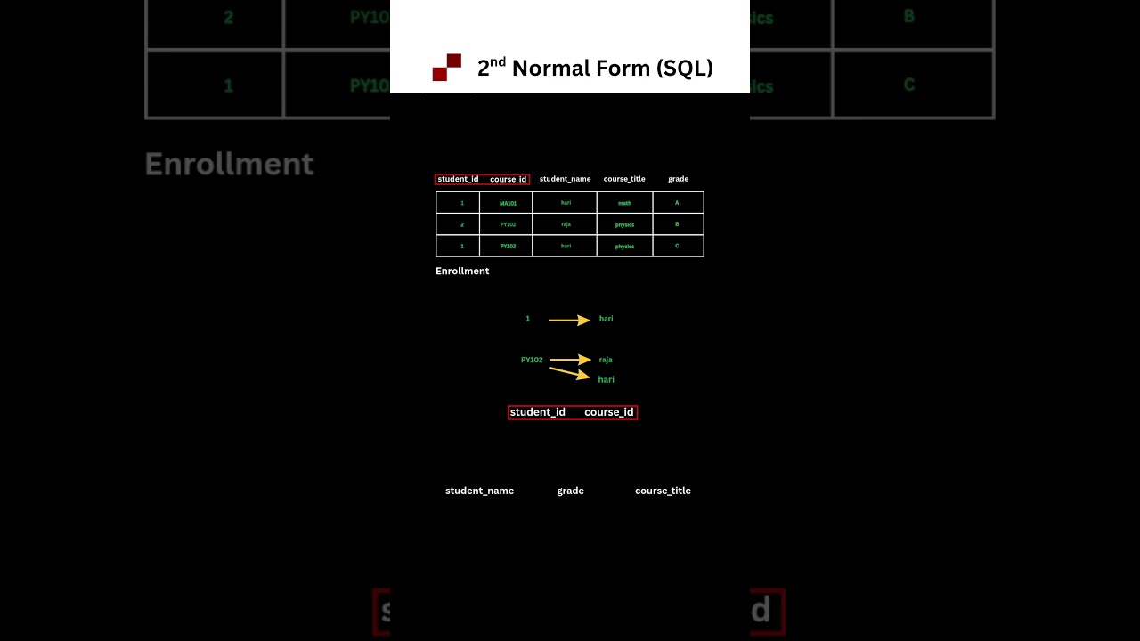 What is 2NF in DBMS? 🔍 Explained in 60 Seconds!