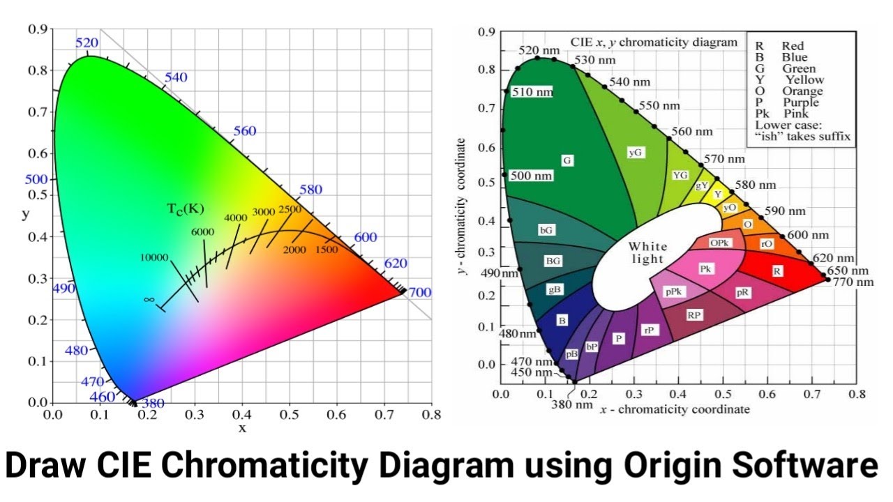 How to draw CIE Chromaticity Diagram using Origin Software