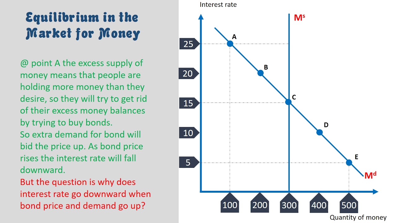 Equilibrium in the Market for Money | Liquidity Preference Framework