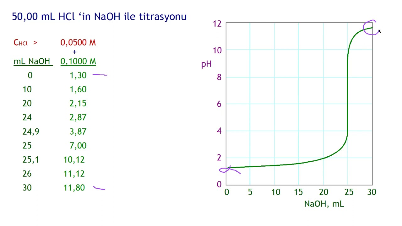 K214 14 Nötralleşme Titrasyonlarının İlkeleri
