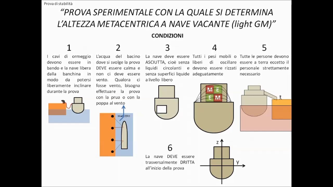 Architettura navale - La prova di stabilità - calcolo dell'altezza metacentrica a nave vacante
