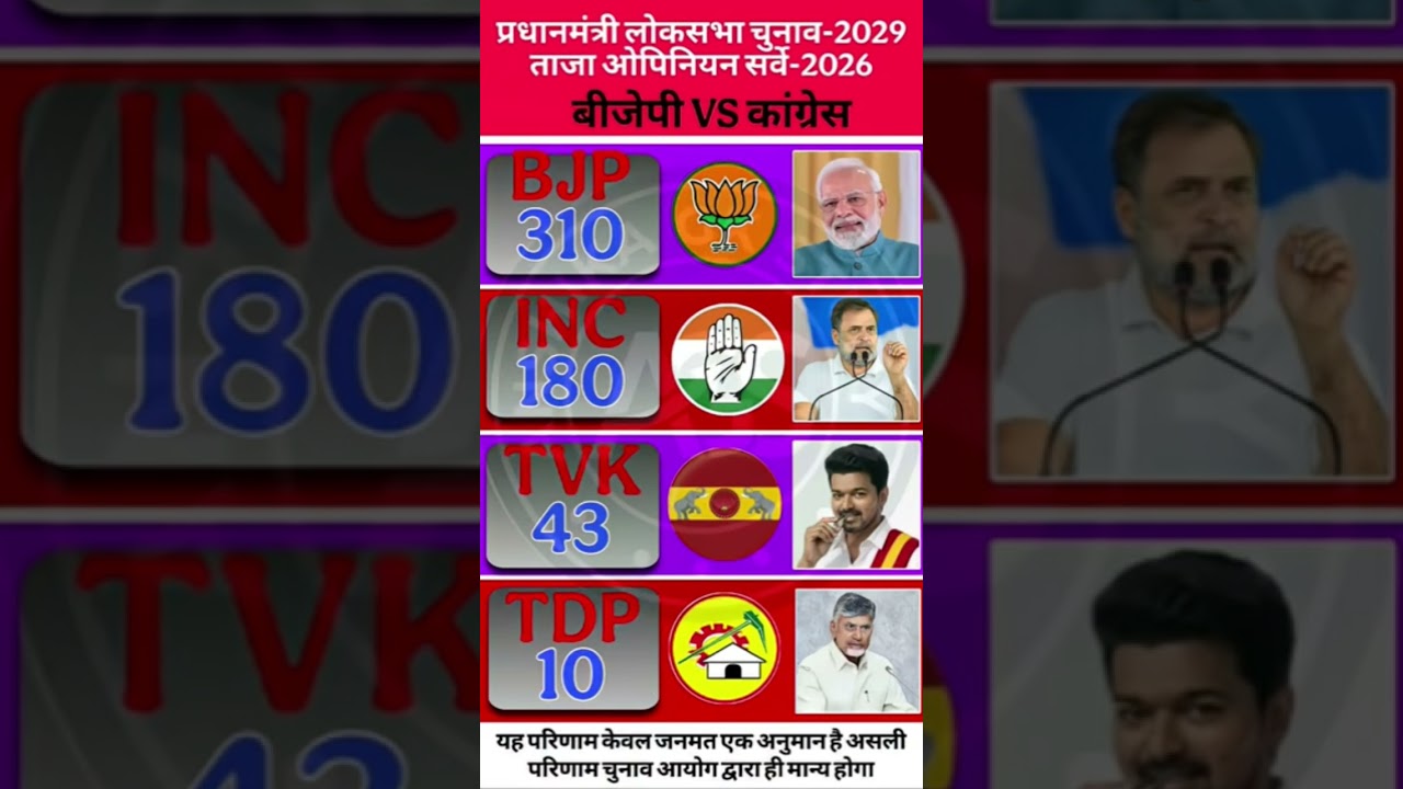 Lok Sabha Election 2029: BJP vs Congress? Latest 2026 Opinion Survey Analysis 🚨🔥#bjp #congress
