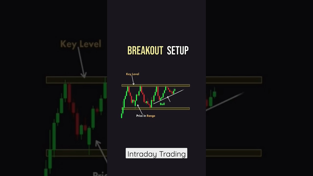 breakout trading strategy #priceaction #candlestick #shorts