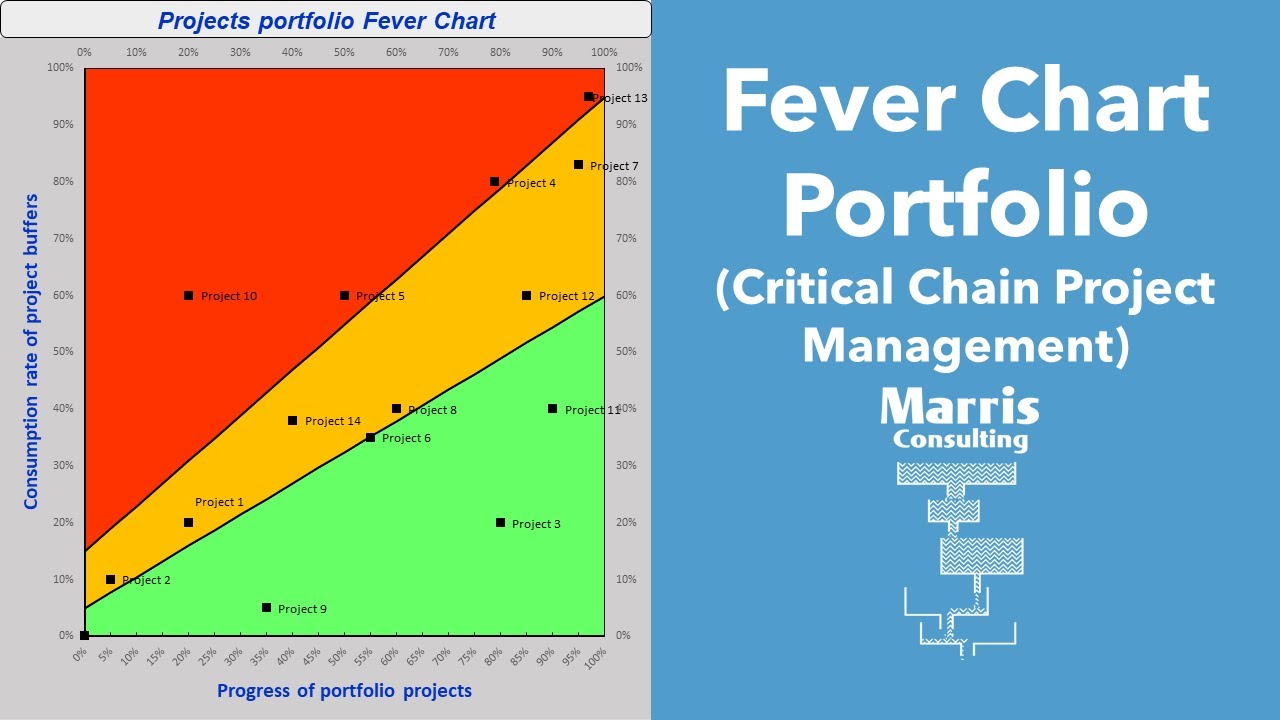 The Portfolio Fever Chart (PMO tool) of Critical Chain Project Management