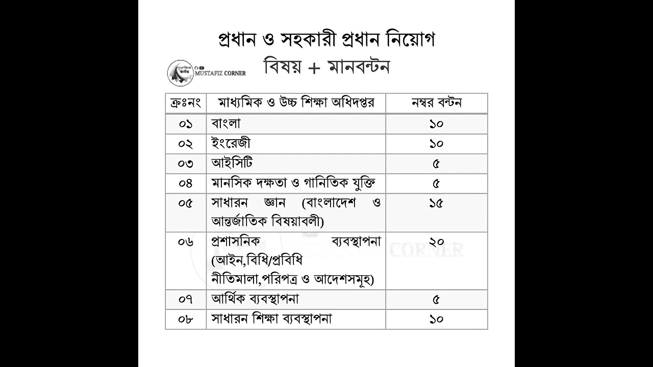 Распределение баллов на экзамене для заведующего/заместителя заведующего.