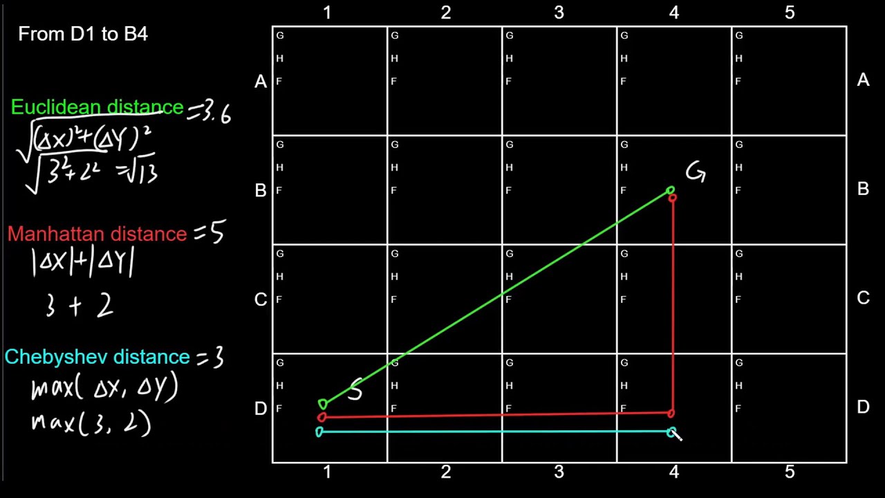 Euclidean, Manhattan, Chebyshev Distances in 2D path planning