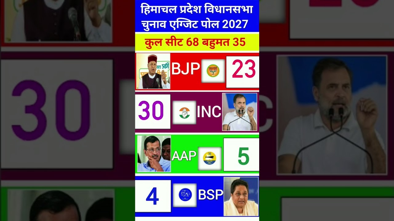 Himachal Pradesh Election Exit Poll 2027: 68-Seat Mega Exit Poll | Who Will Form the  ? #BJP #Shorts