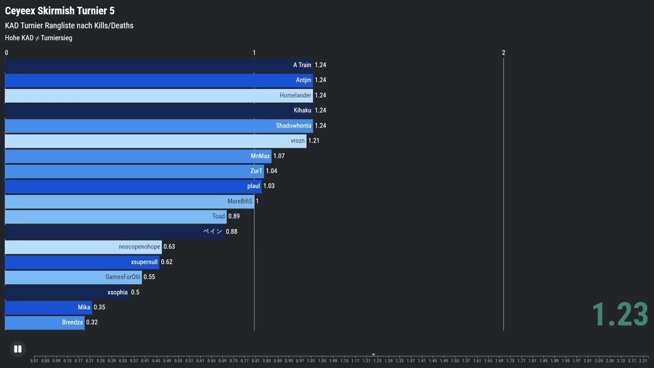 5. Skirmish Turnier KAD Diagramm