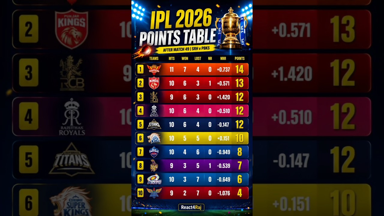 🔥 IPL 2026 Updated Points Table 😱 SRH बनी No.1 | Playoffs Race हुई खतरनाक! #shorts #ipl2026 #ipl
