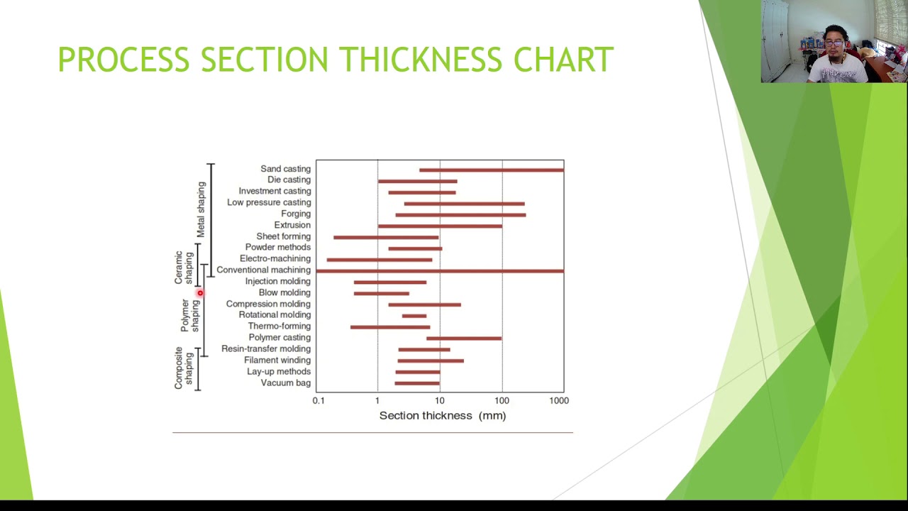 BMMP2543 Materials Selection Lecture 7 Systematic Process Selection