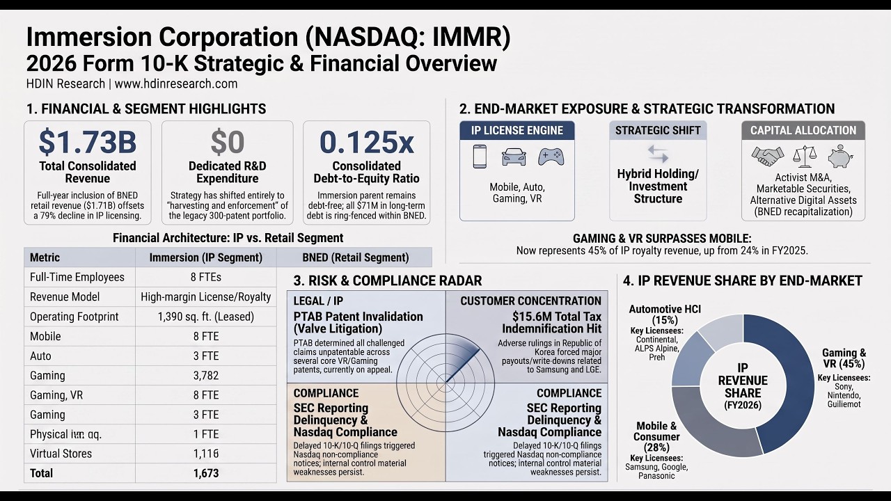 Immersion (IMMR) FY2026: Can $172M Cash Mask a 79% IP Collapse and Retail Fraud?