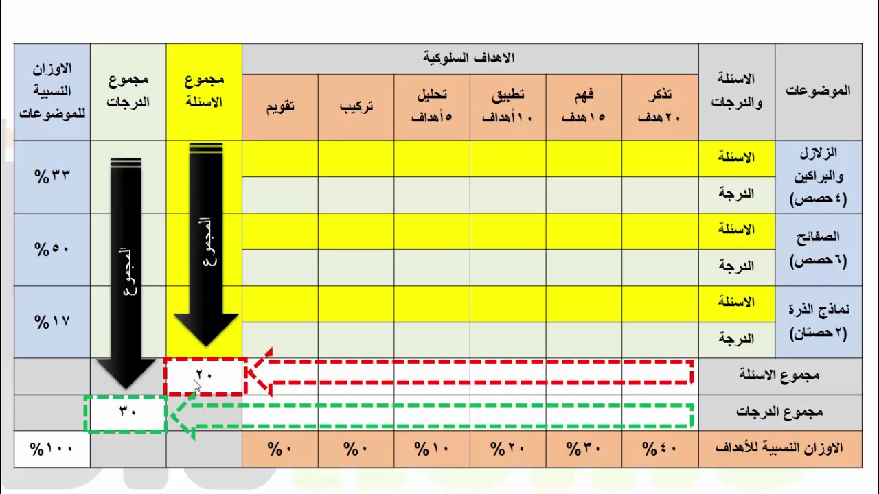 دورة تربوية - الفصل الثاني - تدريب 4 - جدول مواصفات الاختبارات