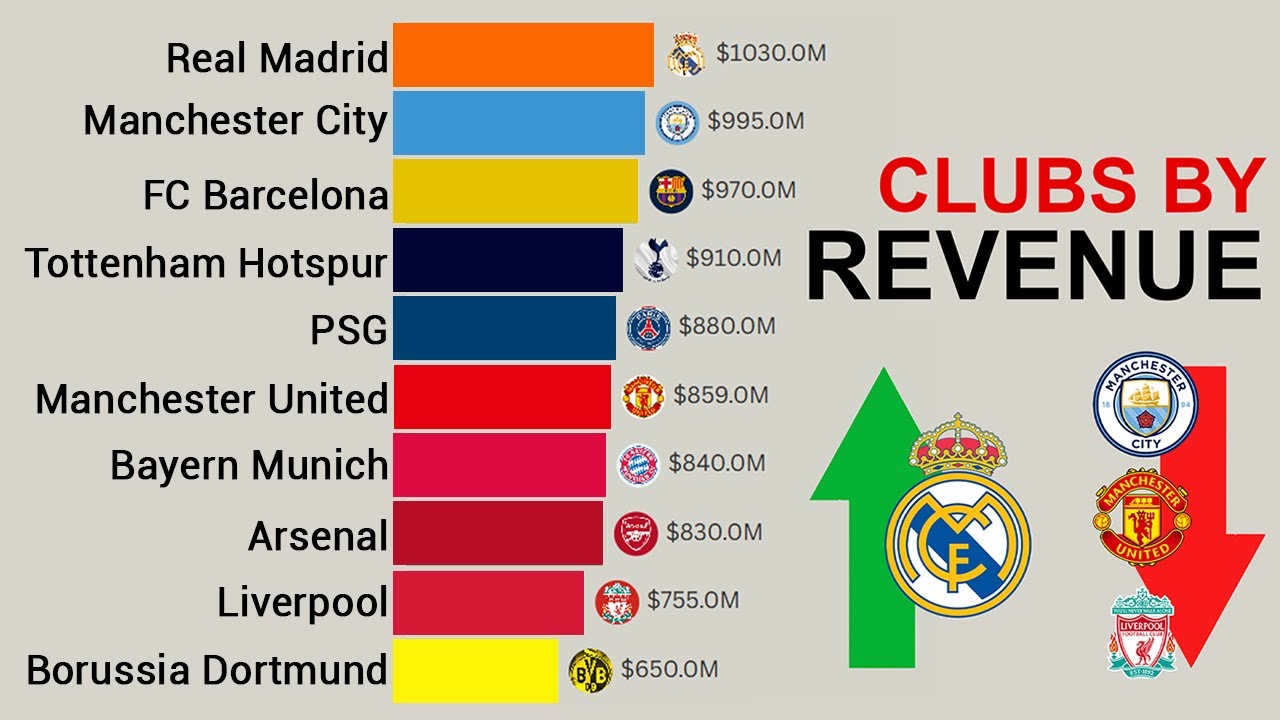 Top 15 Football Clubs by Revenue Over Time (2000 - 2025)