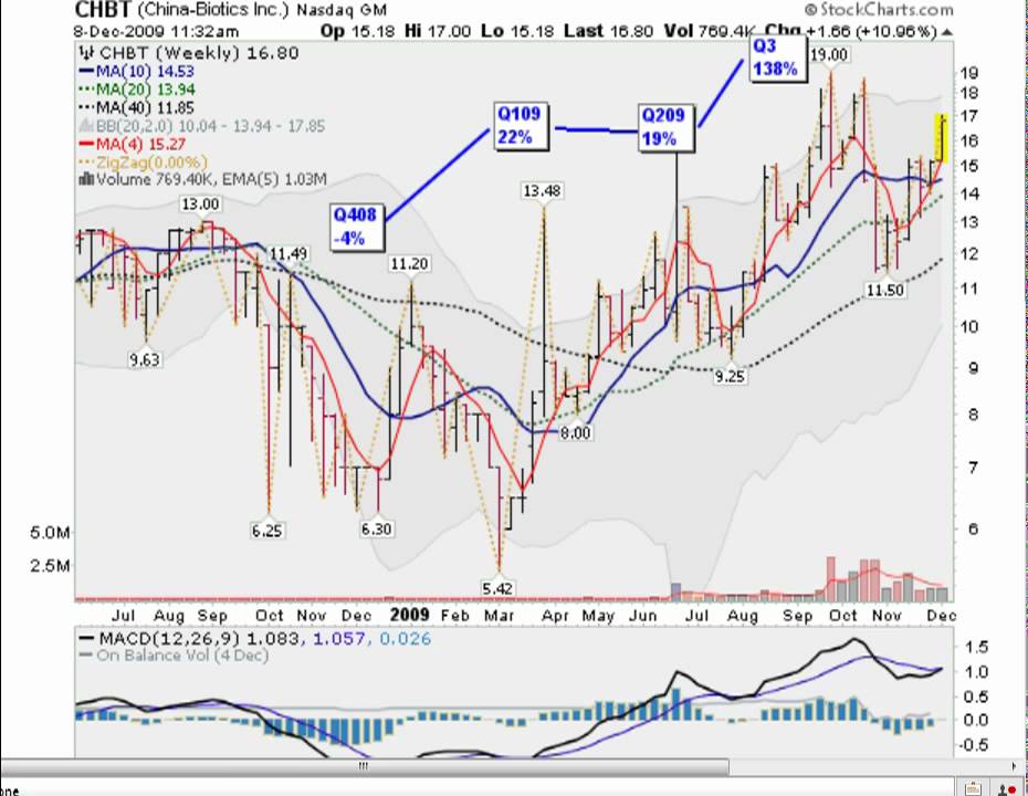 China-Biotics (CHBT) - Potential 