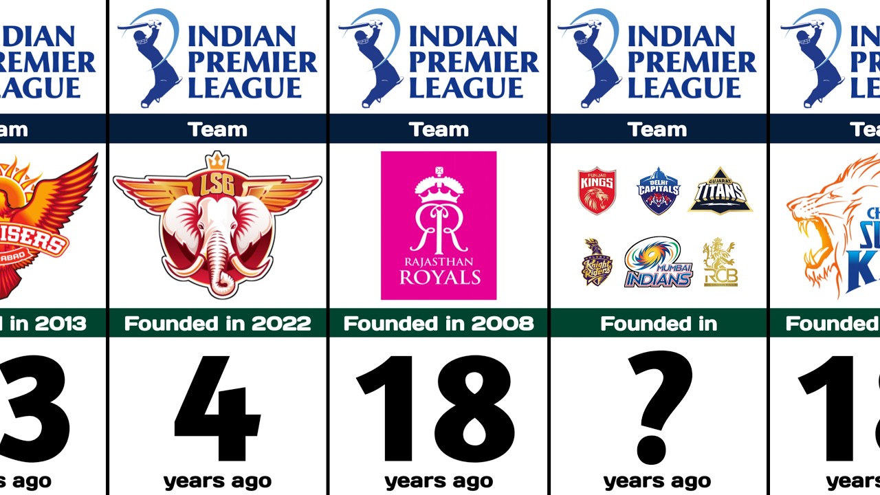 IPL Teams Official Foundation Timeline: The Complete History (2008 - 2026)