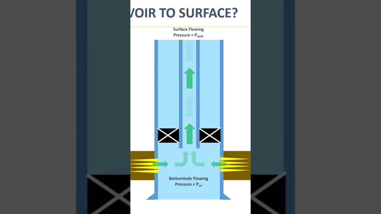 How fluid flows from the reservoir to the surface? What are controlling parameters?