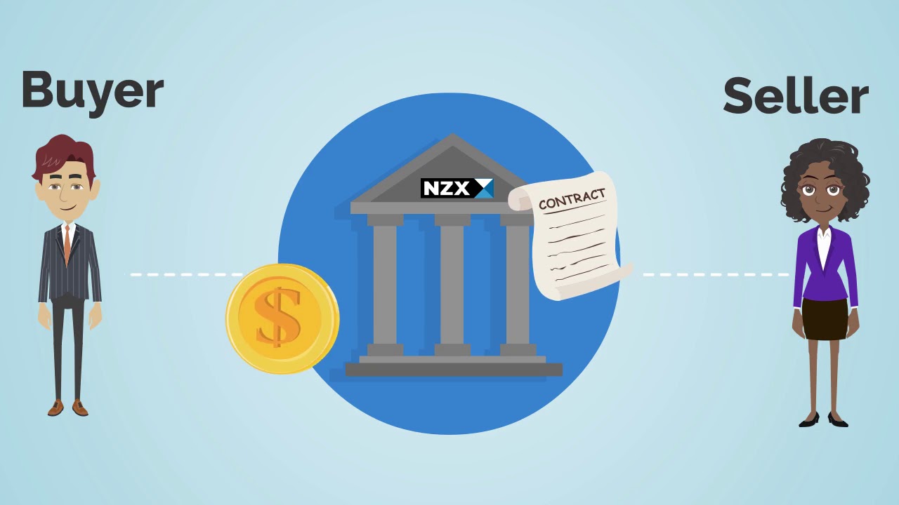 What is an Options contract?