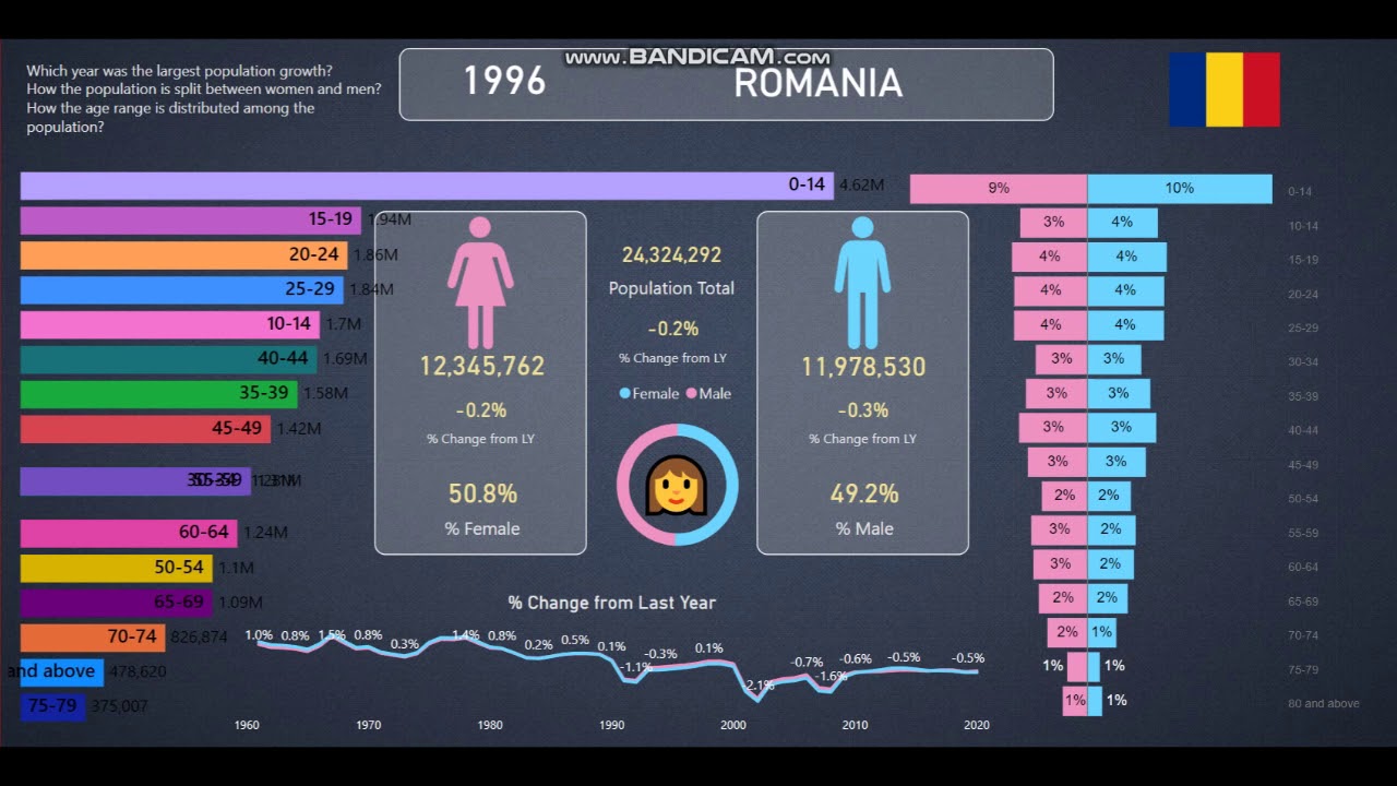 Romania 👪Population Info and Statistics from 1960-2020