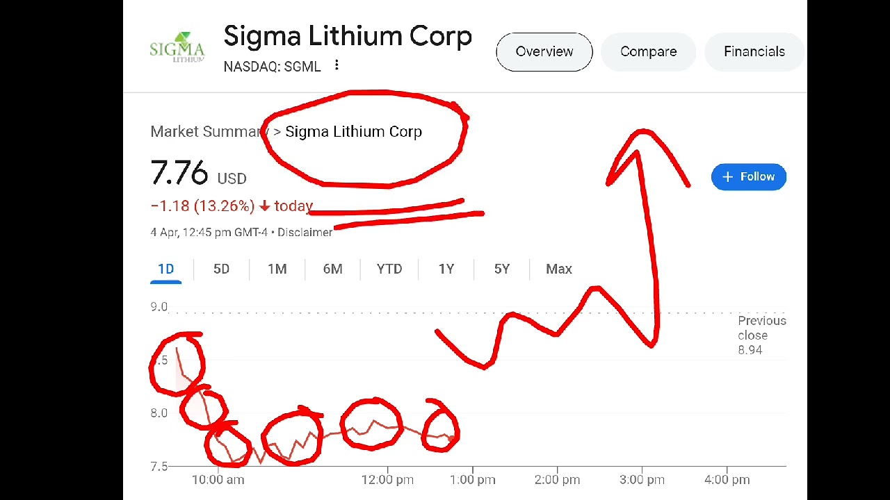 Sigma Lithium Corp, sgml stock crash