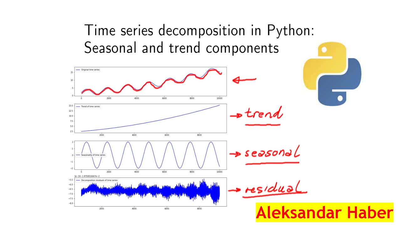 Разложение временных рядов на Python: разложение сезонных и трендовых компонентов с использование...