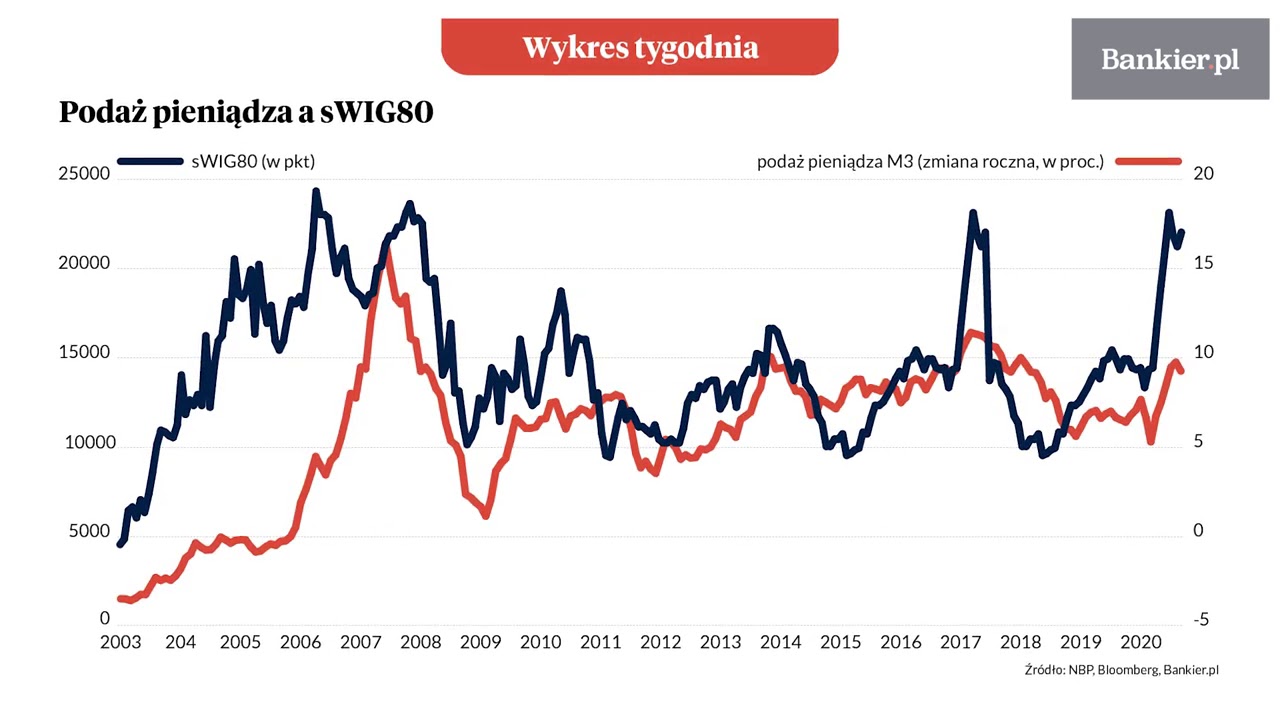 Wykres Tygodnia: Giełda działa na pieniądze | Bankier.pl