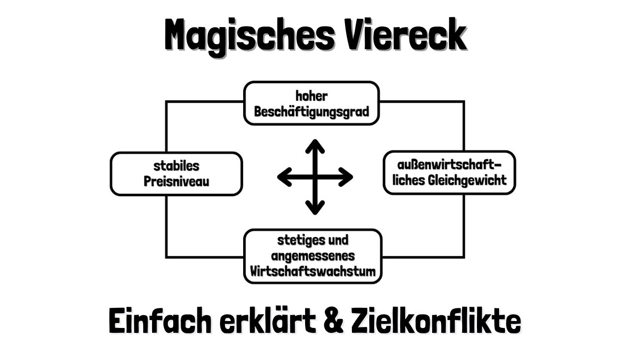 Das Magische Viereck & Zielbeziehungen einfach erklärt